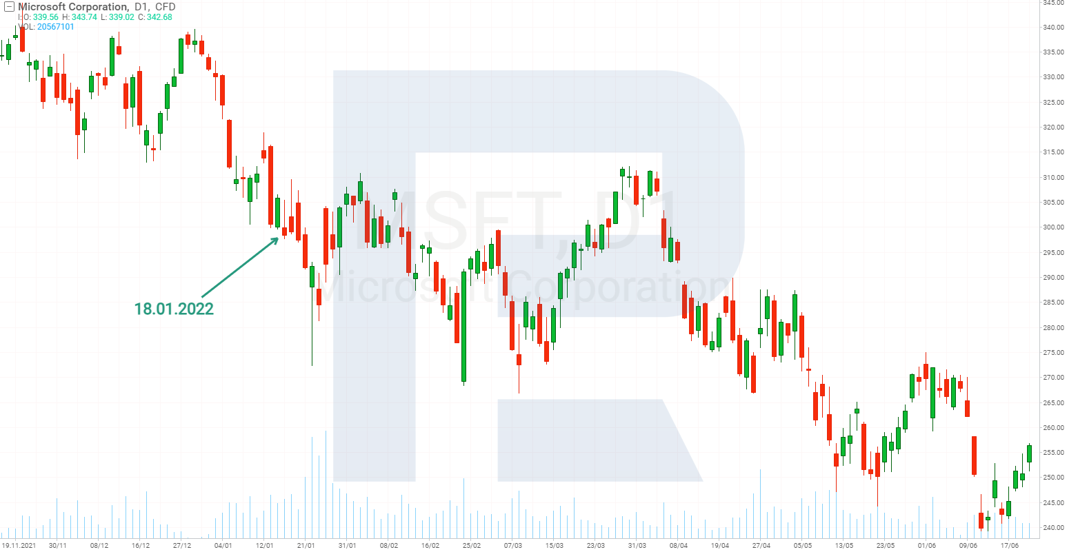 Microsoft Corporation’s stock chart