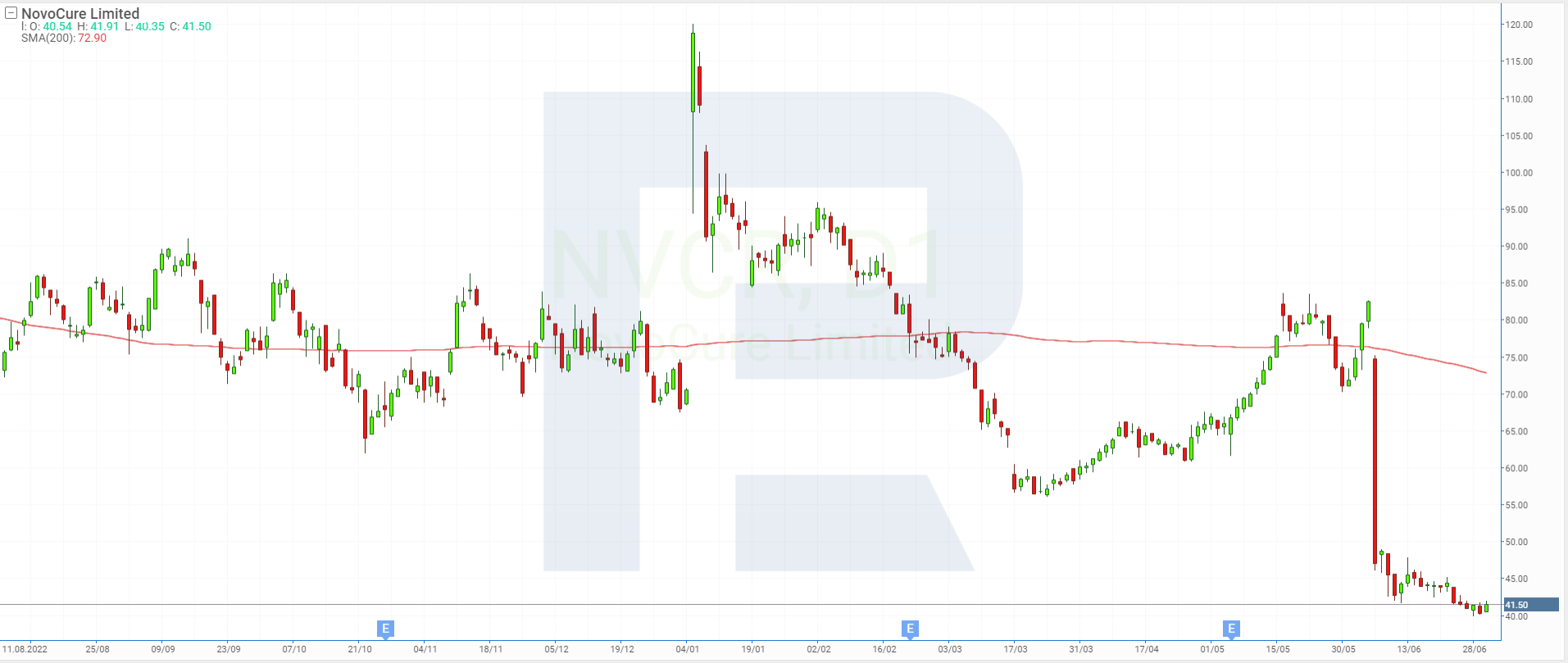 Stock chart of NovoCure Limited