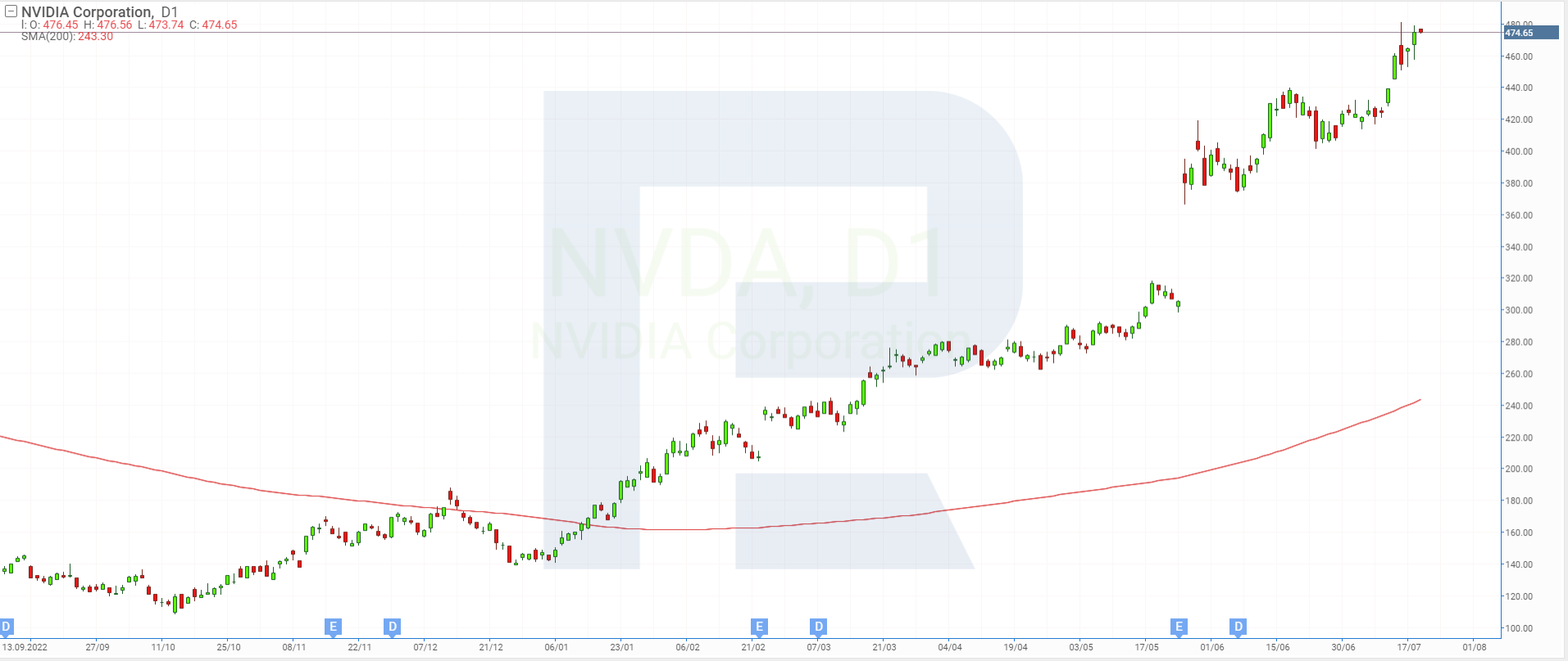 Stock chart of NVIDIA Corporation