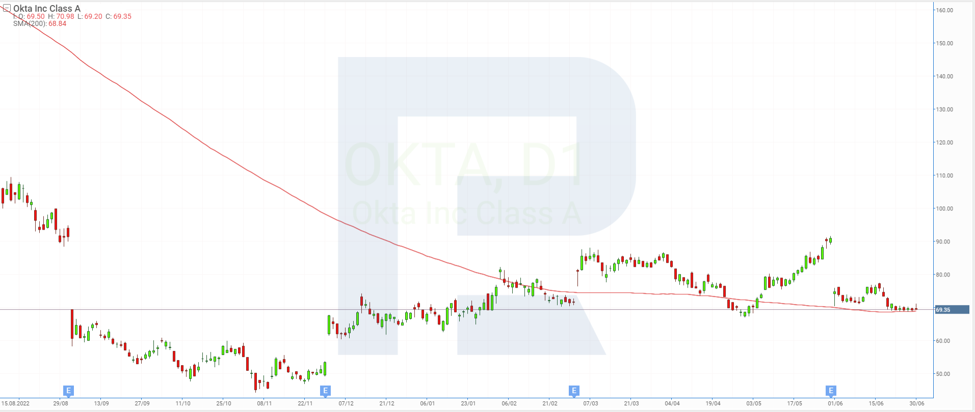 Stock chart of Okta Inc.