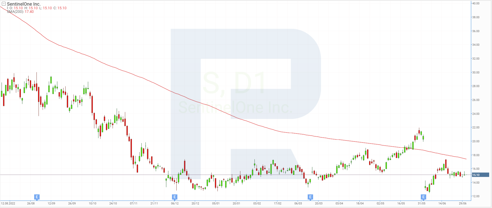Stock chart of SentinelOne Inc.