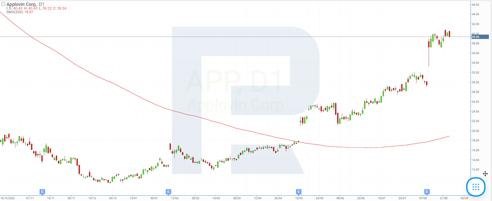 Stock chart of Applovin Corp.