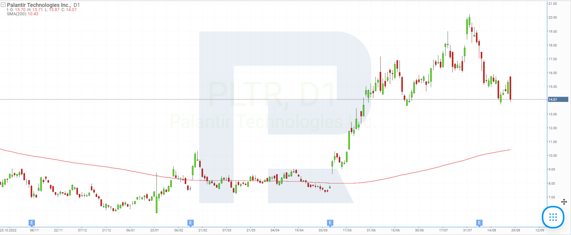 Stock chart of Palantir Technologies Inc.
