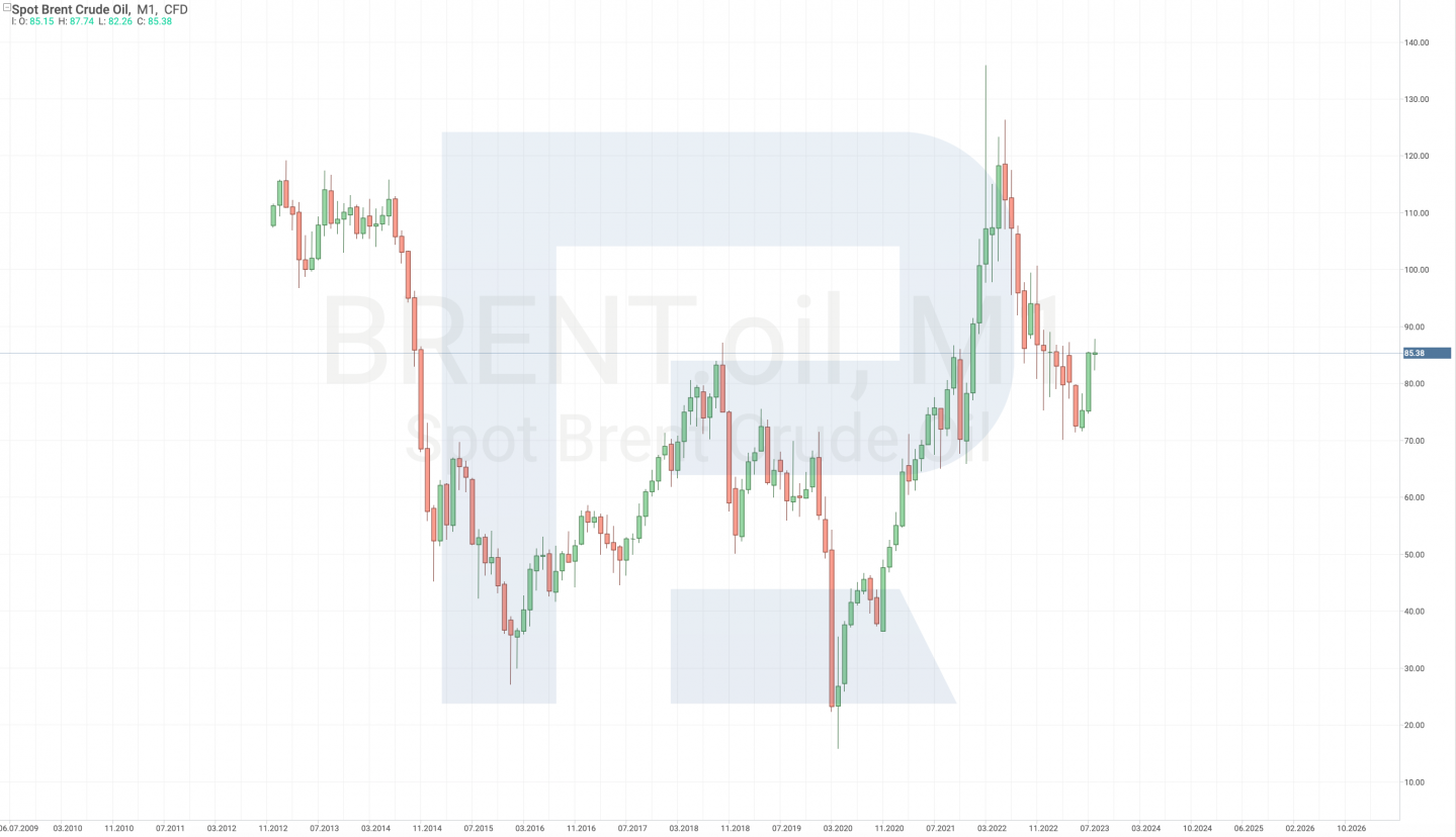Brent price chart