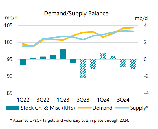 Oil Demand/Supply balance chart