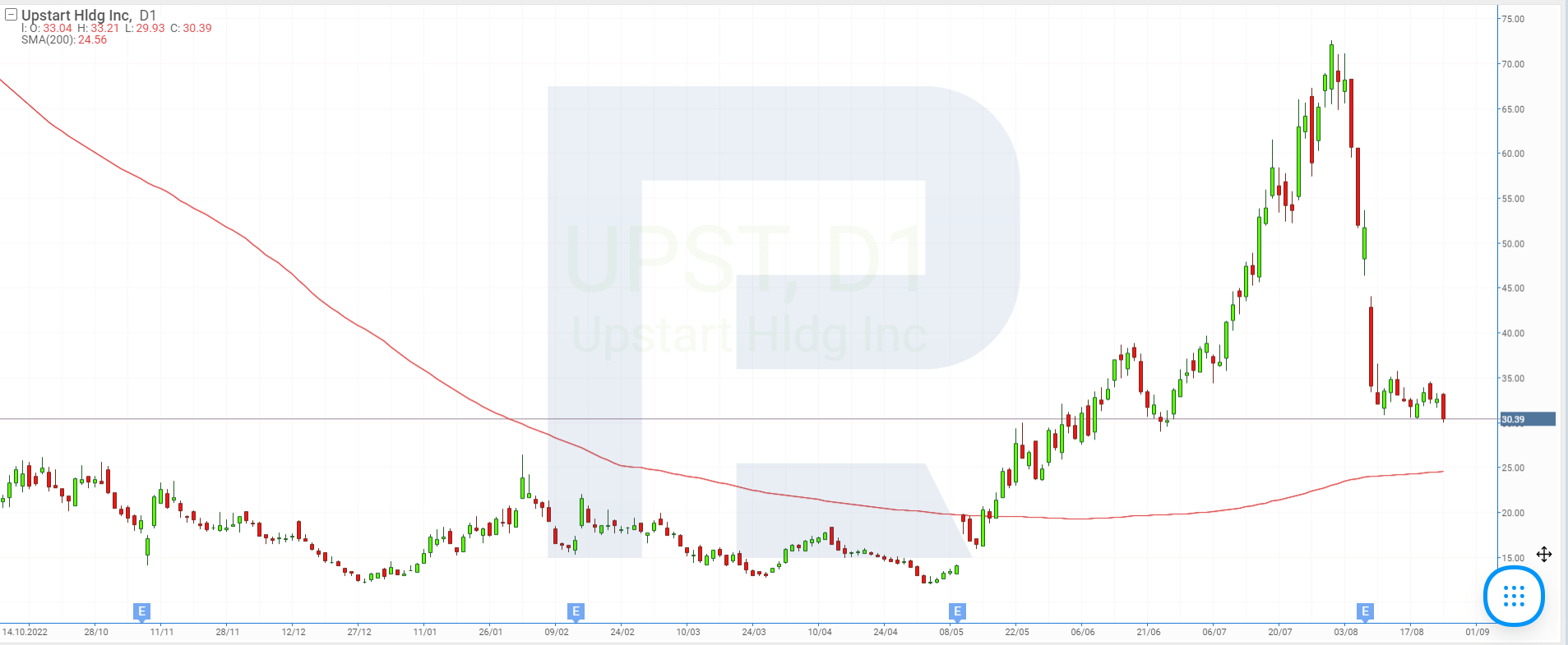 Stock chart of Upstart Holdings Inc.