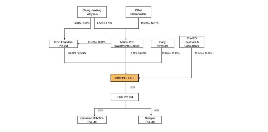 Organisational chart of Simpple Ltd.