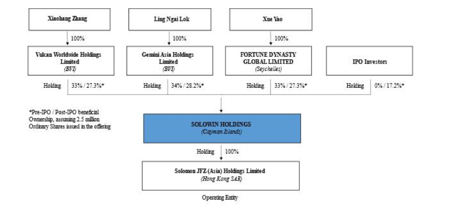 Organisational chart of Solowin Holdings Ltd.