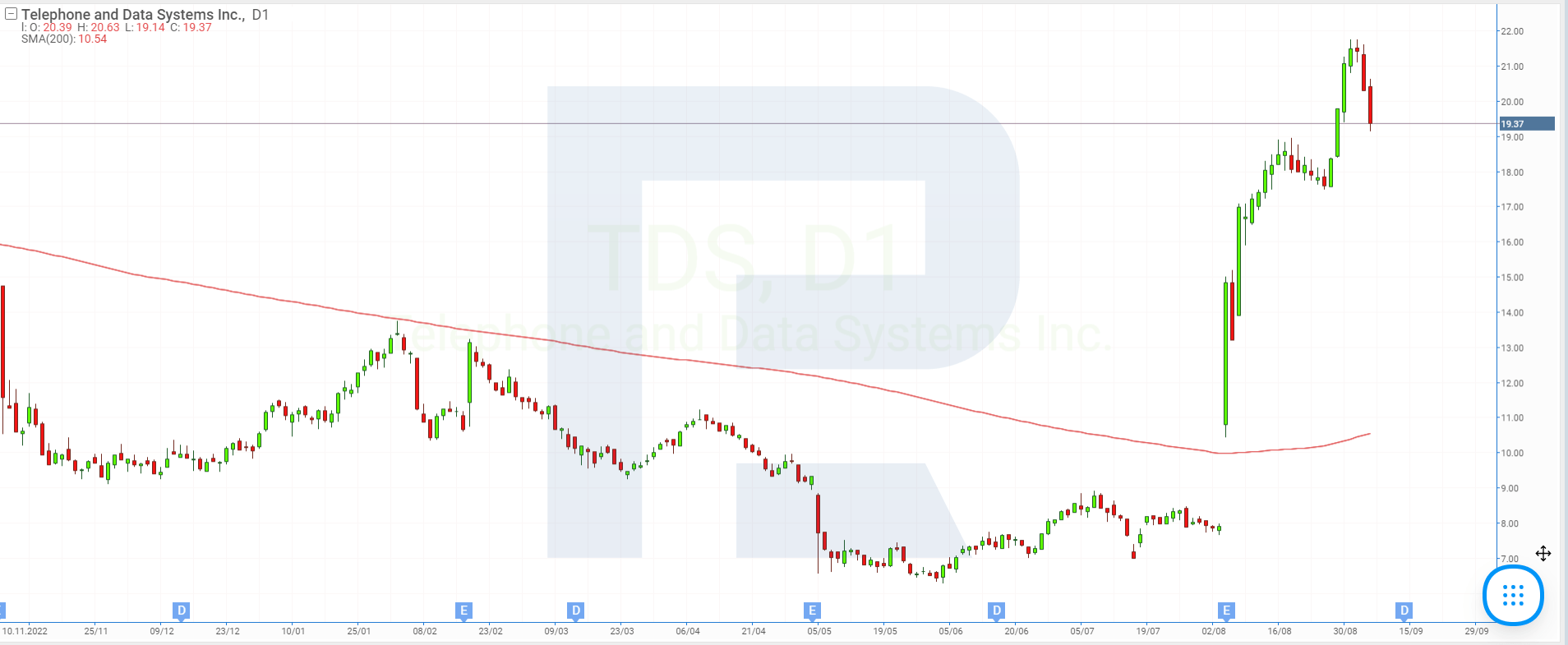 Stock chart of Telephone and Data Systems Inc.