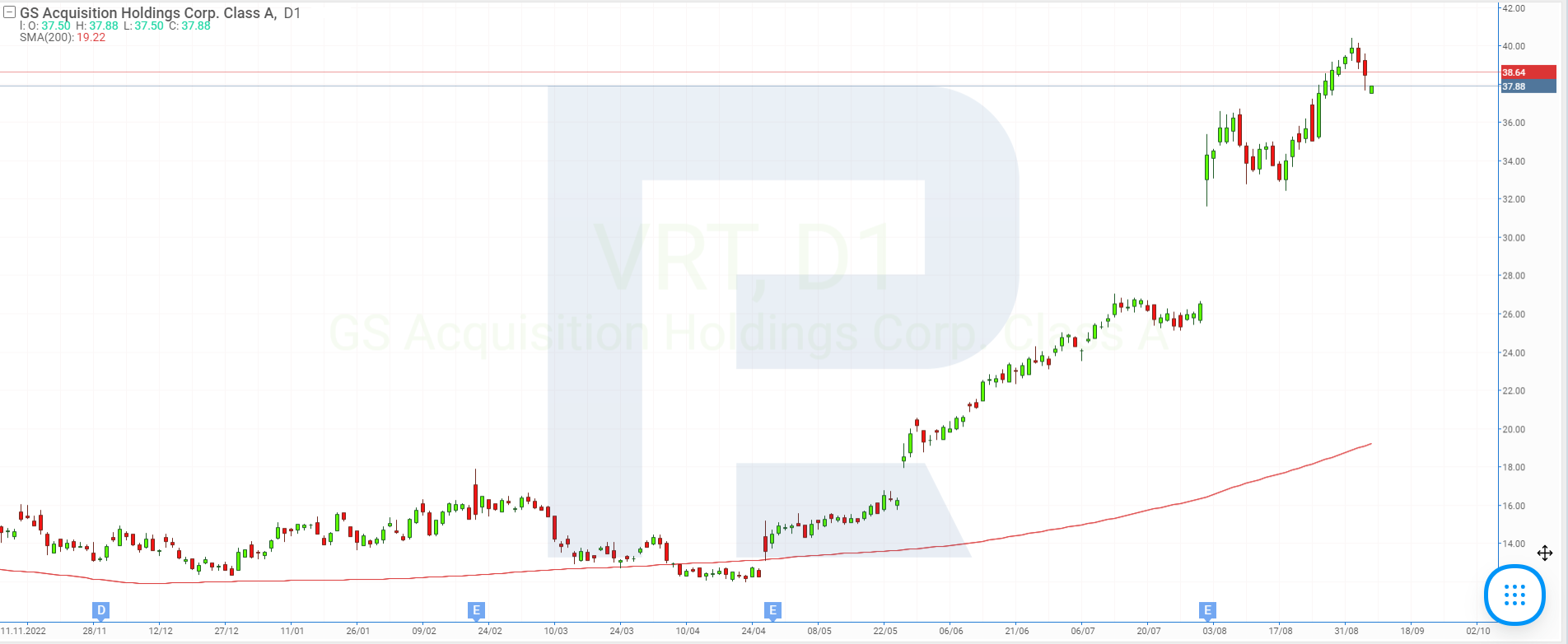 Stock chart of Vertiv Holdings Co