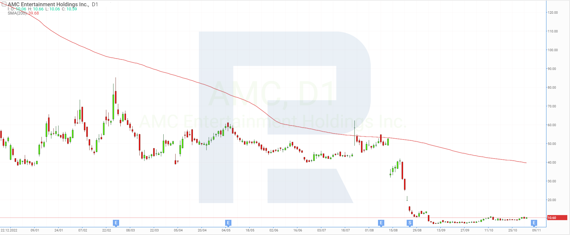 Stock chart of AMC Entertainment Holdings Inc.