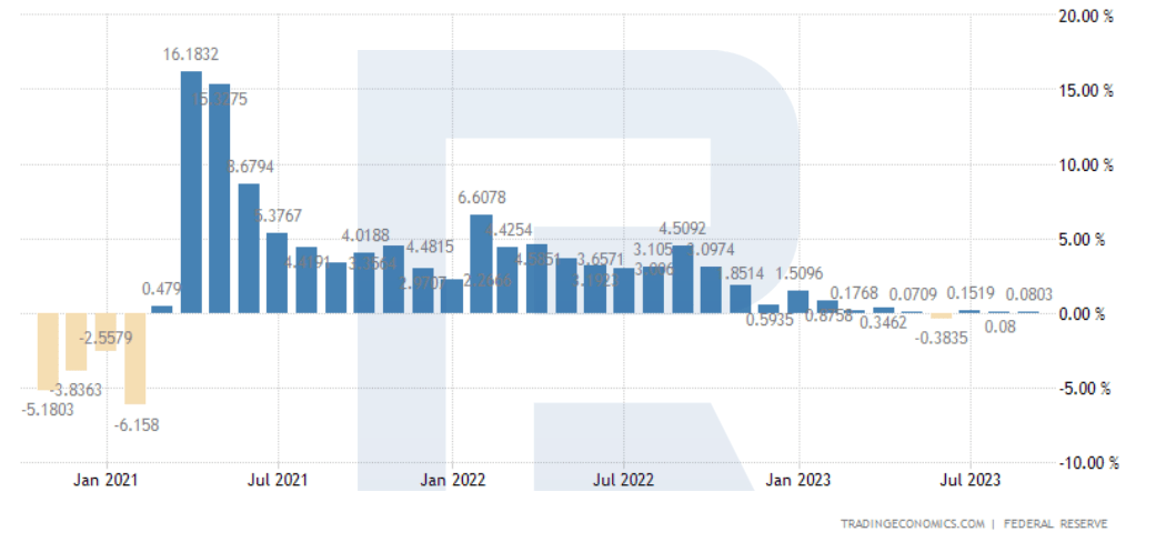 US industrial production growth, 2020-2023*