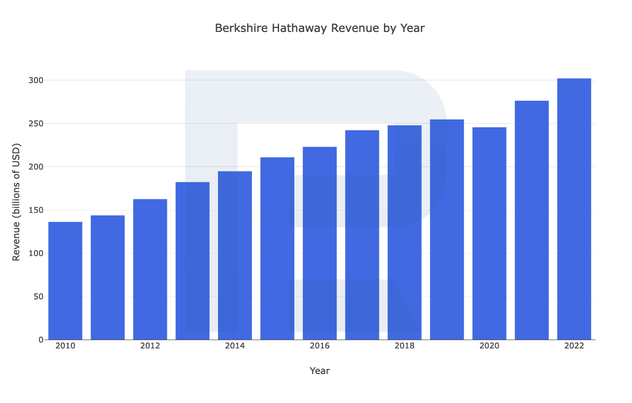 Berkshire Hathaway Inc.'s revenue, 2010-2022