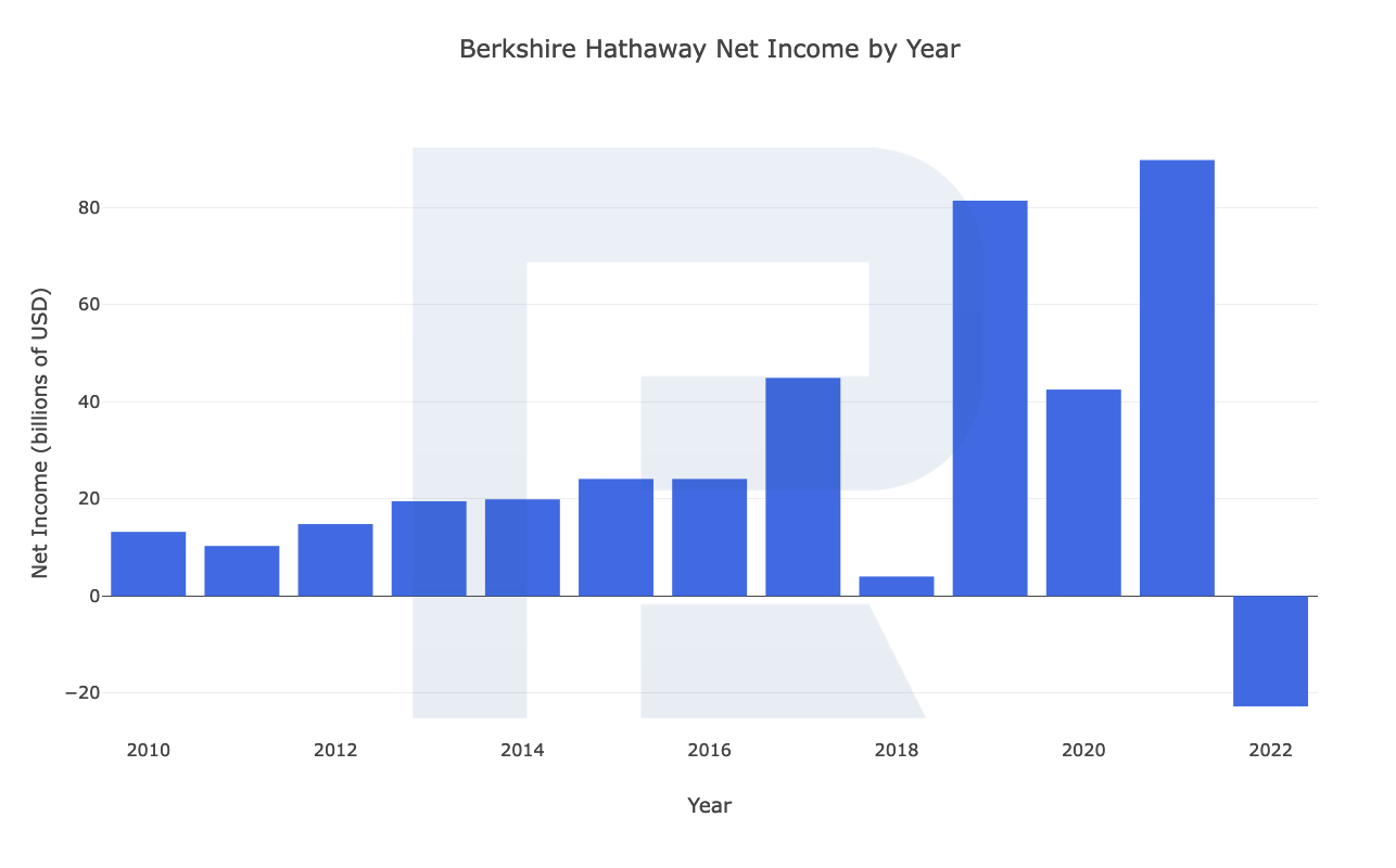 Berkshire Hathaway Inc.'s net profit/loss, 2010-2022