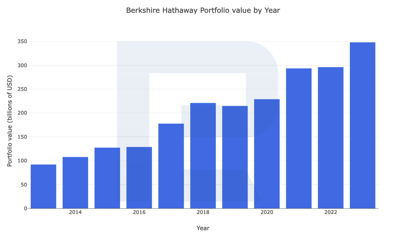 Berkshire Hathaway Inc.'s portfolio value, 2013-2023