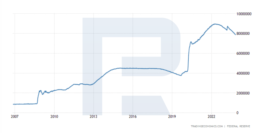 The United States Central Bank Balance Sheet, 2007-2023*