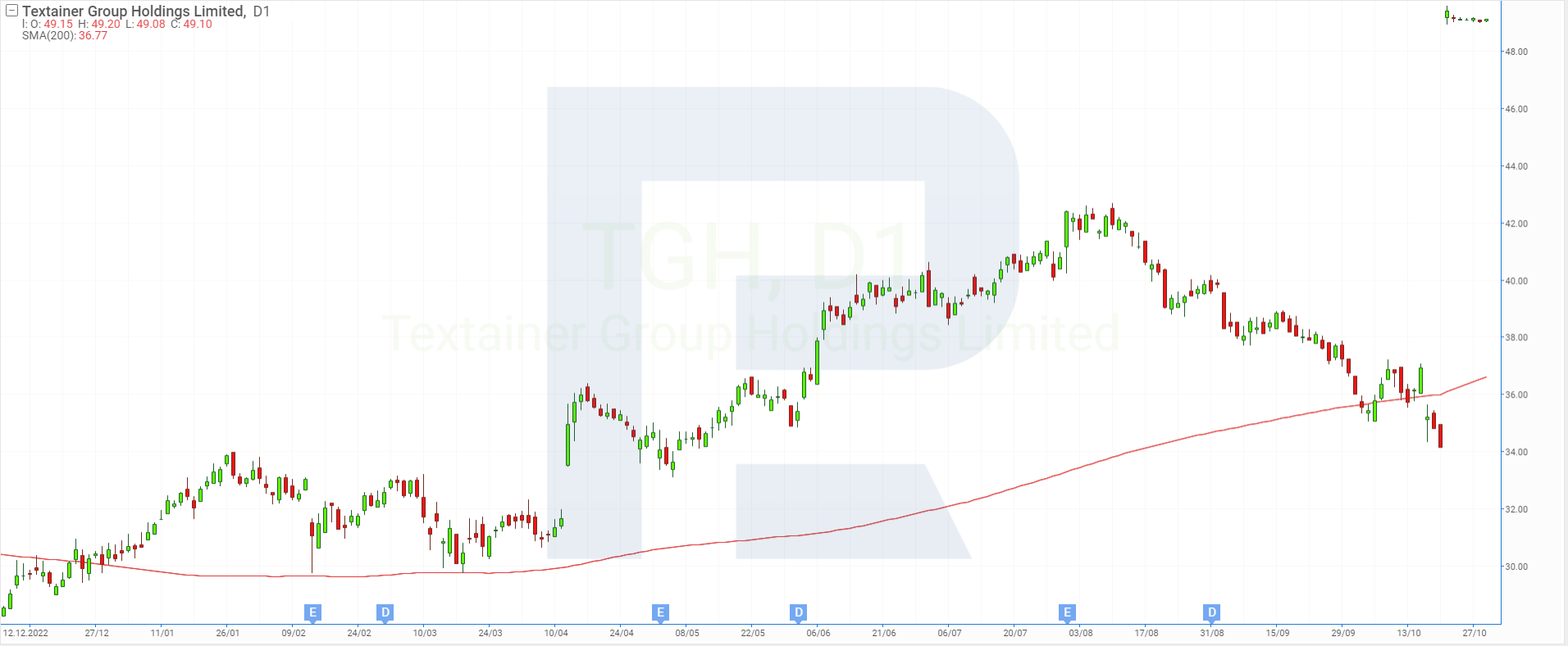 Stock chart of Textainer Group Holdings Limited