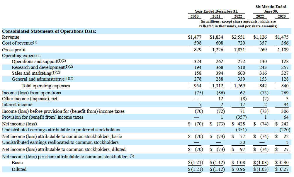 Financial performance of Maplebear Inc.