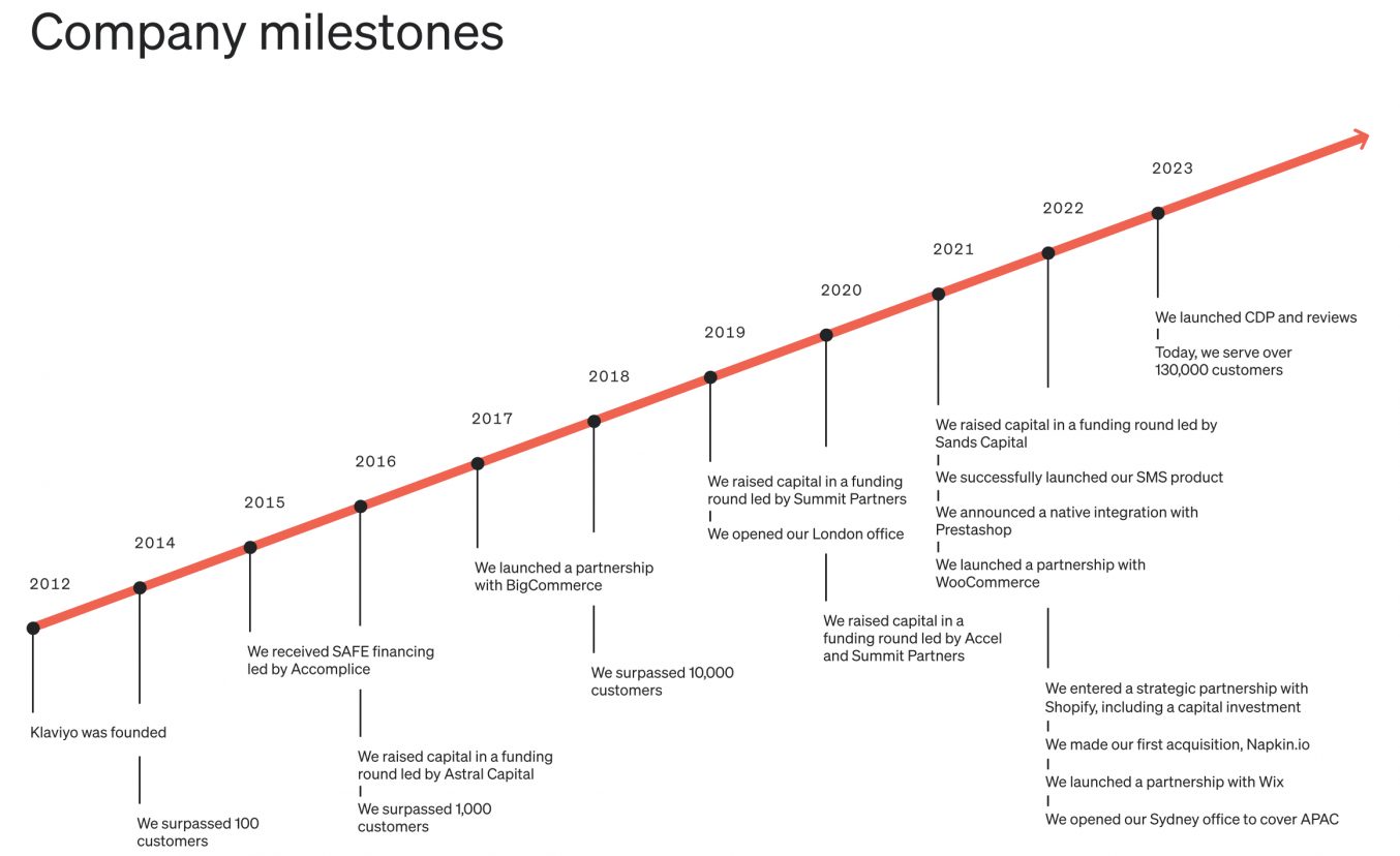 Klaviyo Inc.’s milestones