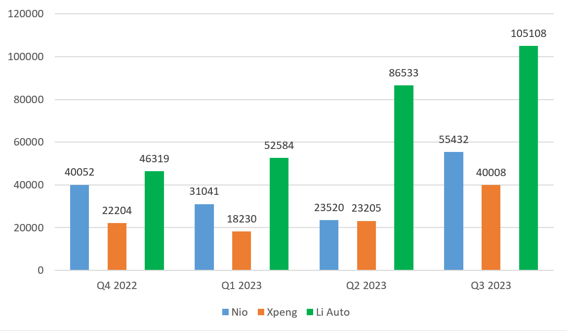 NIO Inc., Li Auto Inc., and Xpeng Inc.’s deliveries, Q3 2022-Q3 2023