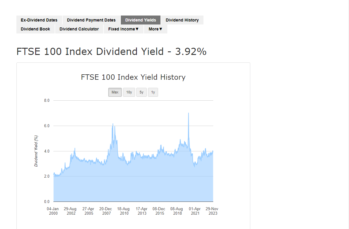 FTSE 100 Index Yield History