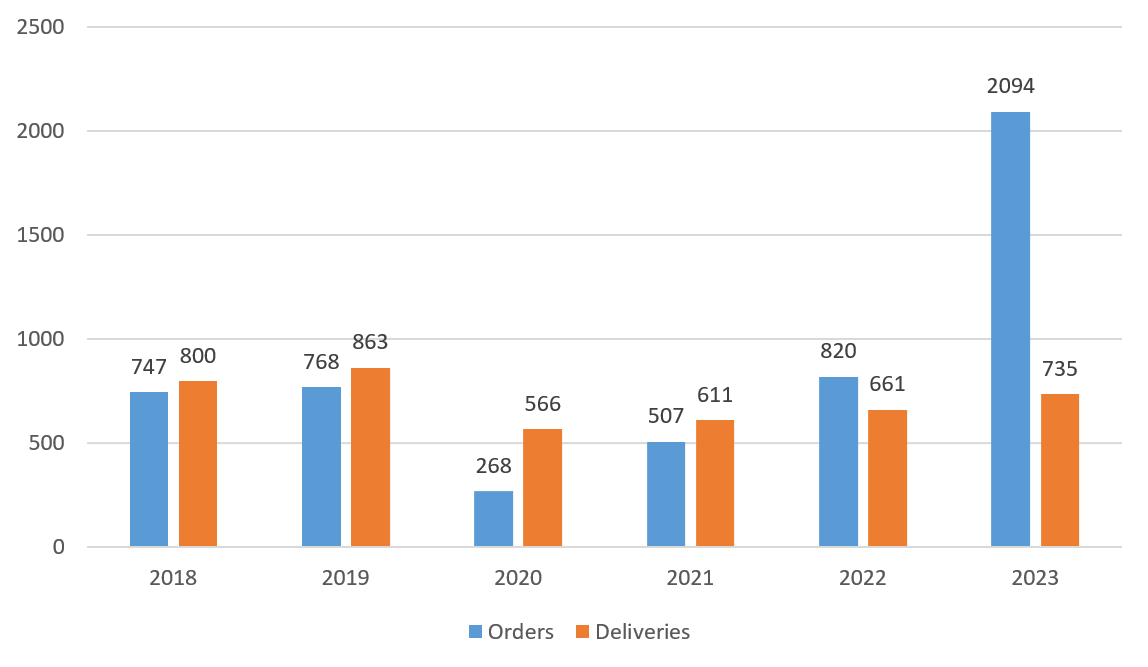 Airbus Group SE airliner orders and deliveries, January 2018-December 2023