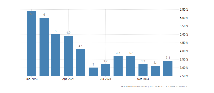 The US inflation rate, January-December 2023