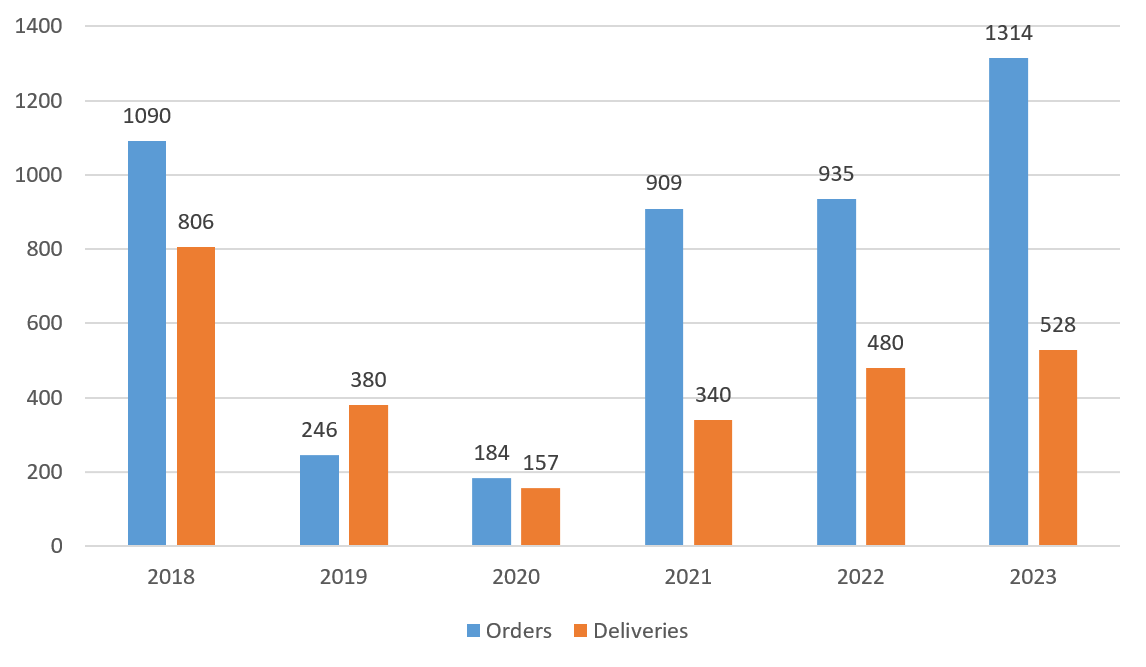 Boeing Company airliner orders and deliveries, January 2018-December 2023