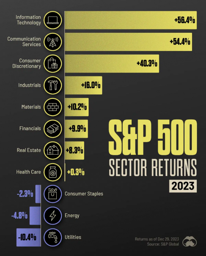Sector breakdown of the S&P 500 returns, 2023