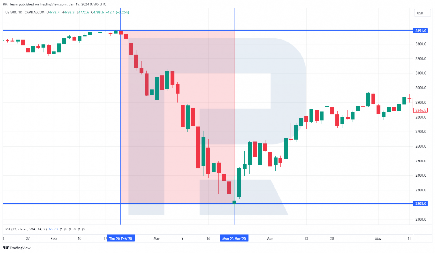 The S&P 500 index chart, February-March 2020