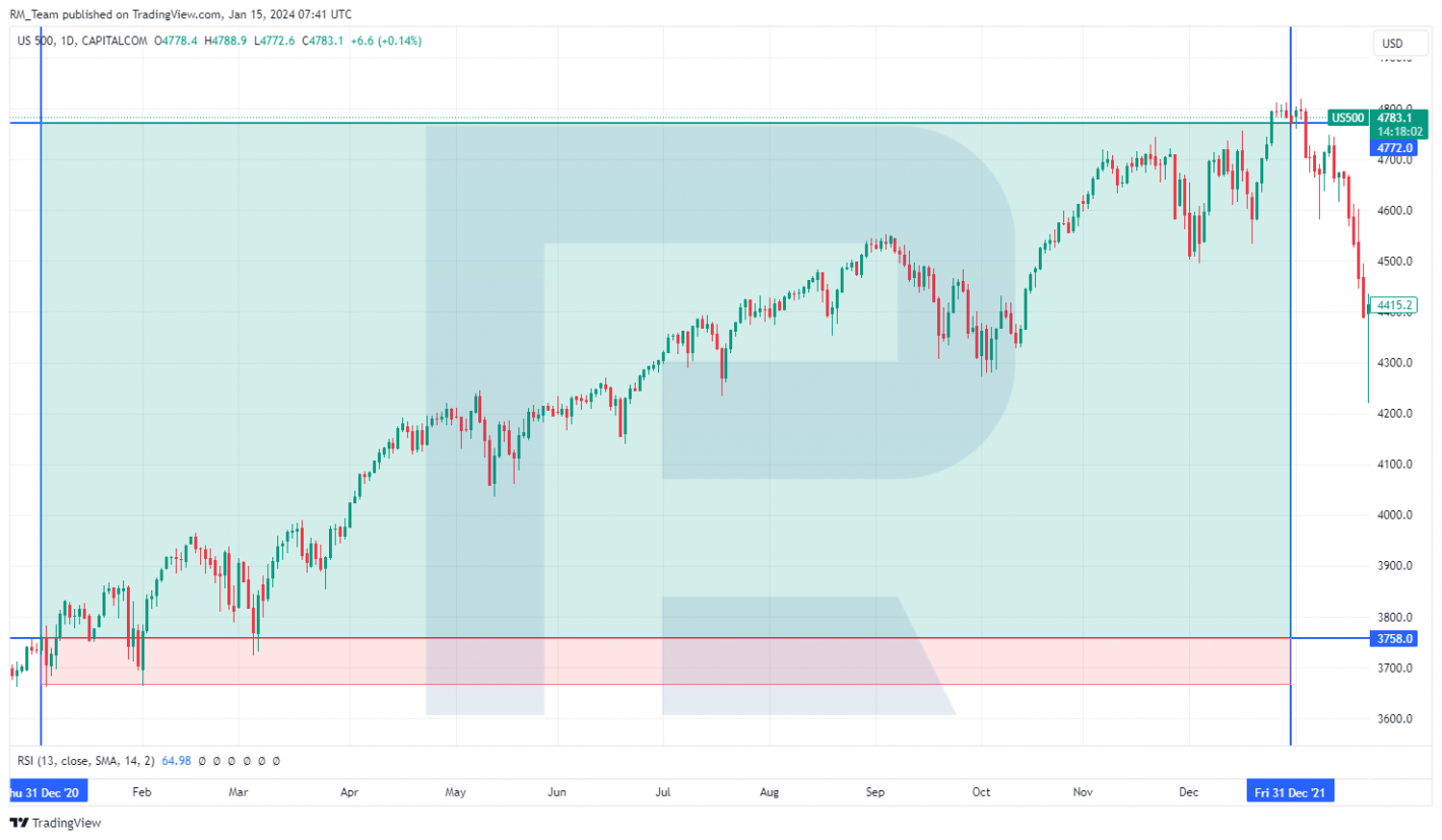 The S&P 500 chart, 2021