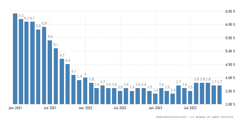 The US unemployment rate, January 2021-December 2023