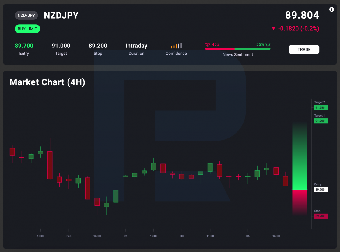 AnalysisIQ: a trading idea for NZD/JPY*
