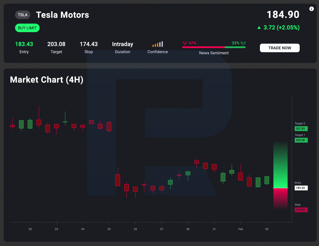 AnalysisIQ: a trading idea for Tesla Inc.*